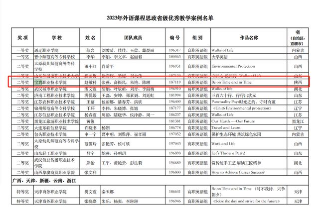 宝职院教师2023年外语课程思政优秀教学案例等交流活动荣获佳