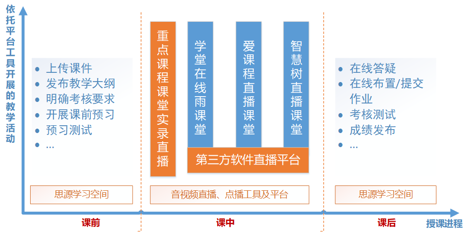 西安交通大学关于调整2019-20学年春季学期研究生课程教学